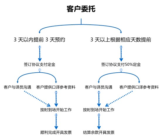 口語翻譯委托流程