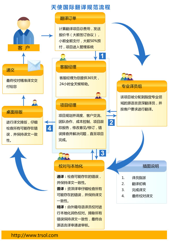 天使國際規範翻譯流程：客戶下翻譯訂單，由客服經理免費翻譯項目總費用計算，發送報價書或簽訂協議，确定後交由項目經理對項目規劃并調度給專業翻譯小組，團隊協作、成(chéng)本控制、項目跟蹤報告，翻譯小組完成(chéng)後，交給譯審或本地化小組完成(chéng)校對或由外籍母語譯員校對進行本地化潤色校對。排除所有錯誤保持譯文一緻性，最終由源語言譯審通讀審核。與客戶交流相關關鍵詞，修改意見/修訂，錯誤排查并解決問題，進行譯文排版，仔細檢查所有可能(néng)存在錯誤，并保持譯文一緻性，最終校對精準譯文交付給客戶！