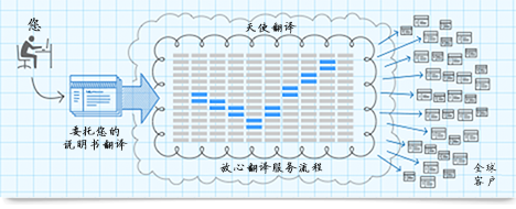 產品說明書翻譯的重要性