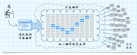 經驗豐富的圖書翻譯公司