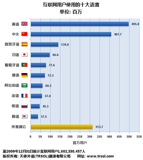 使用最多的十大網站本地化語言列表